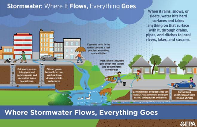 Stormwater flow infographic